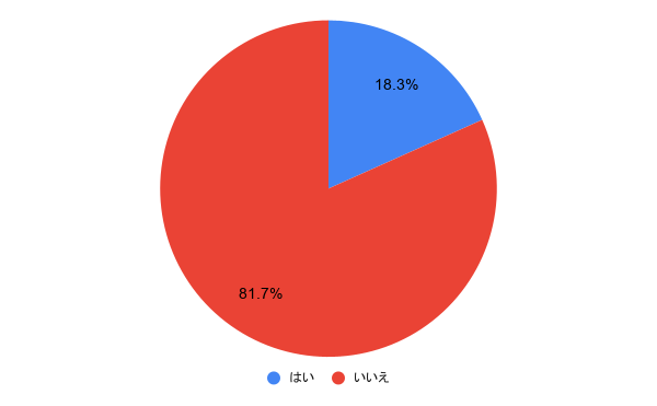 一目惚れした女性と付き合うことができた?
