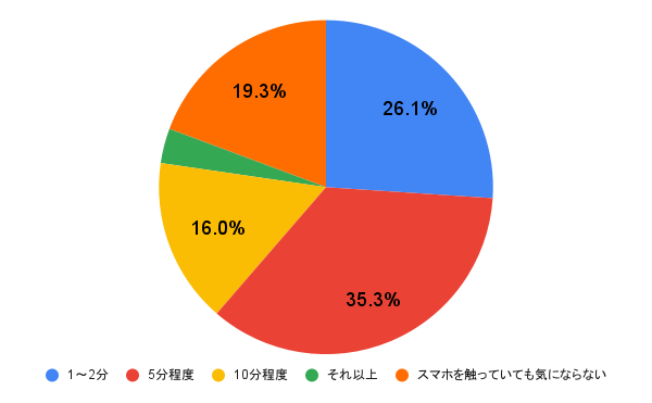 デート中のスマホ、許せる時間は？