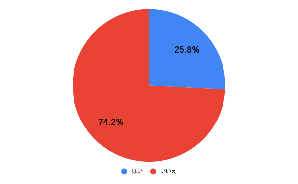 アンケート結果の円グラフ画像