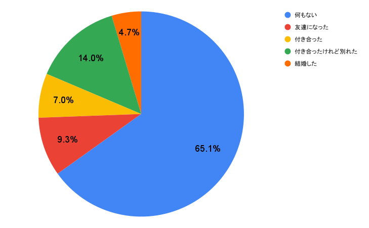 アンケート結果の円グラフ画像