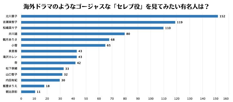 セレブ役をみてみたい有名人