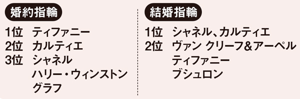 婚約／結婚指輪のブランドに関するアンケート