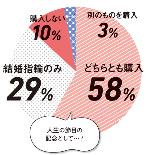 婚約／結婚指輪の購入に関するアンケート