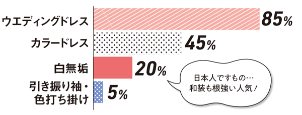 花嫁衣装に関するアンケート