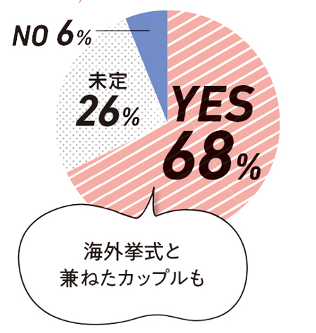 新婚旅行に関するアンケート