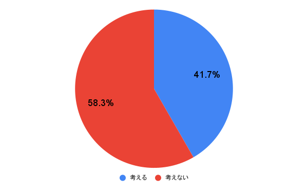 彼氏と会わない時間が長いと別れようと考える？