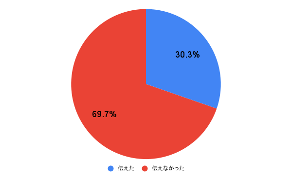 好きになってはいけない人に自分の想いを伝えた？