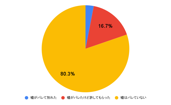 アンケート結果の円グラフ画像