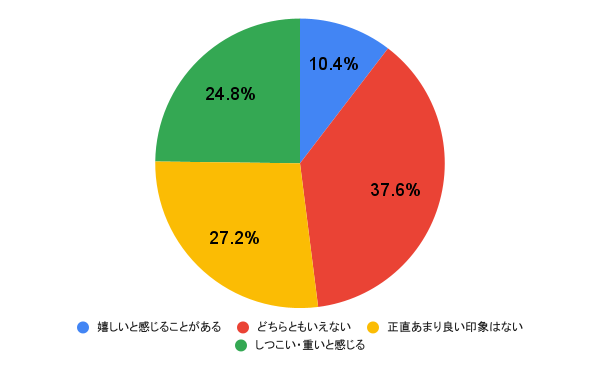 追いLINEについてどう感じますか?