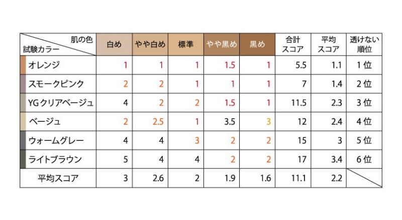 グンゼのインナーの色透け比較、一番透けないのはオレンジ