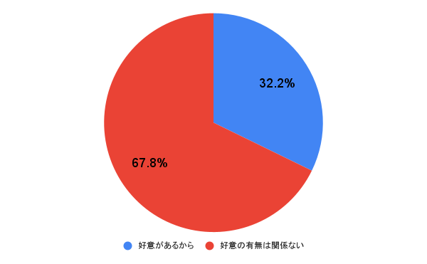 女性を褒めるのは好意があるから？