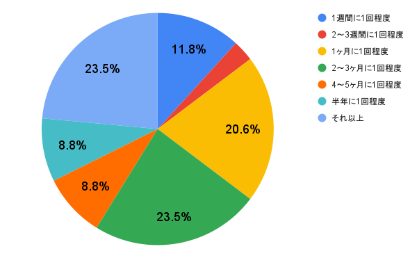 遠距離恋愛中のデートの頻度