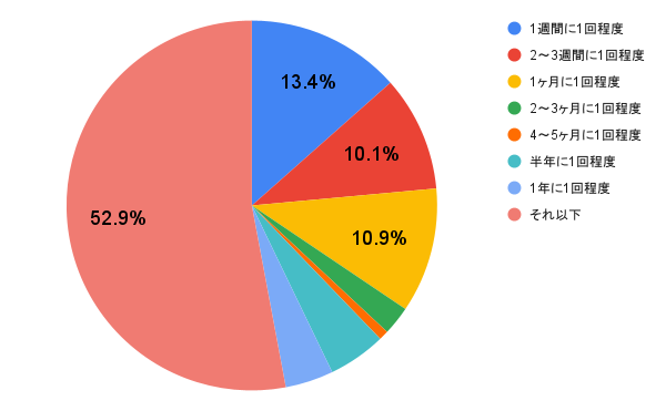 既婚女性のデートの頻度