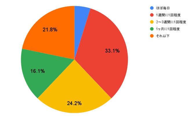 理想のデートの頻度