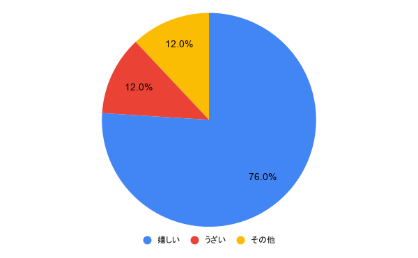 彼女に甘えられたとき