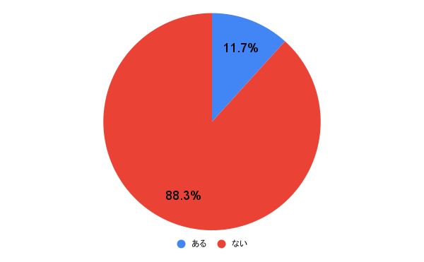 アンケート結果の円グラフ画像