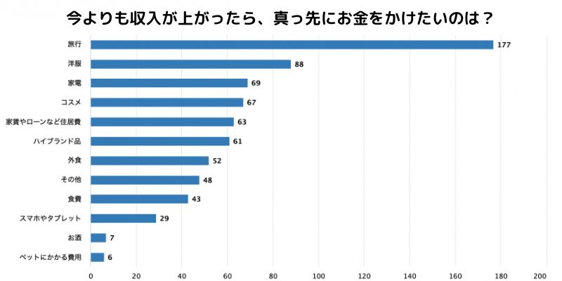 収入が増えたらお金をかけたいこと