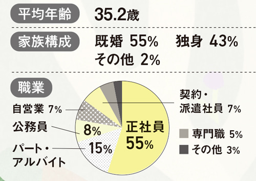 読者DATA