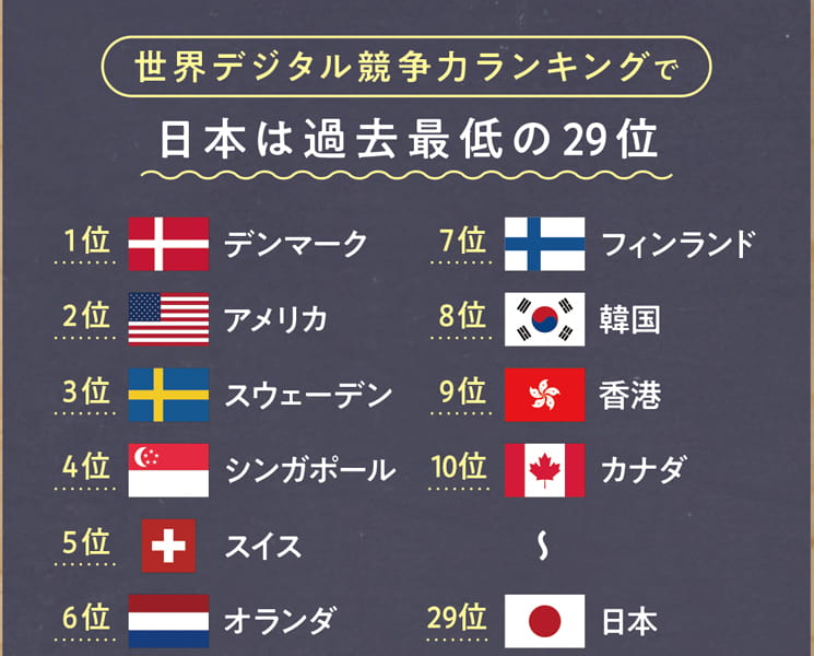 世界デジタル競争力ランキング