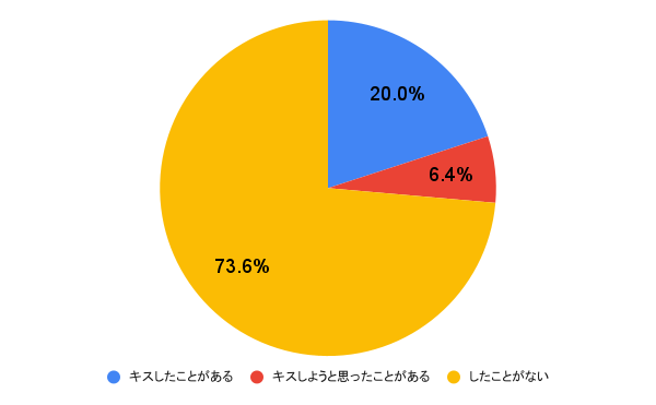 別れ際にキスをしたことがある？
