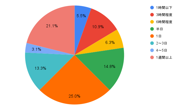 LINEが来ないなと気になる時間