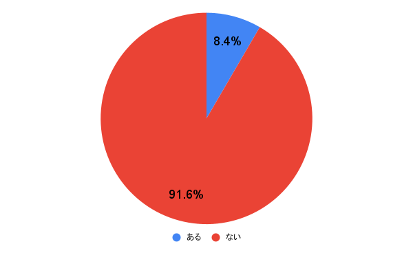 手紙で告白したことがある？
