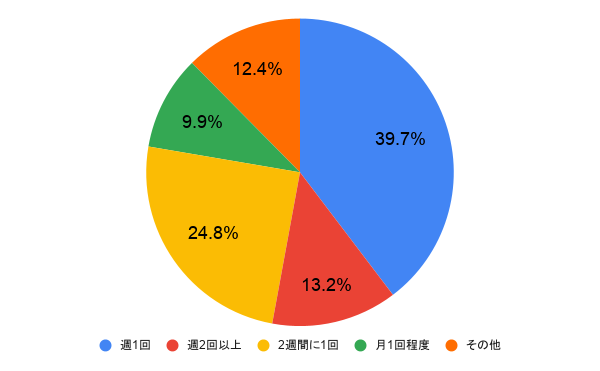 付き合いたての頃、どのくらいの頻度でデートしていましたか？ 