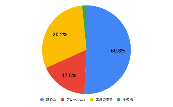 「脈なし」だと思ったその後は？
