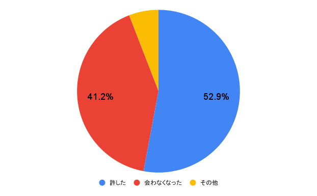 アンケート結果の円グラフ画像