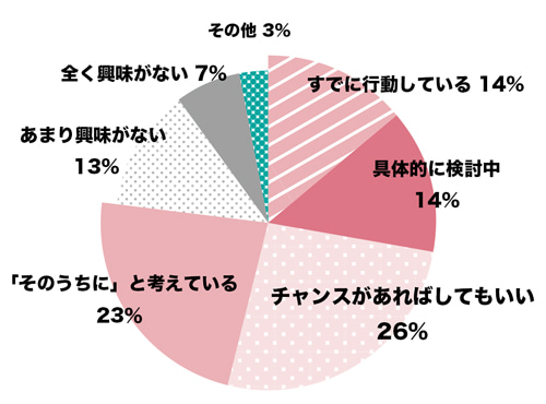 キャリアアンケート結果グラフ