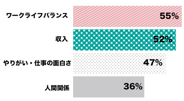 キャリアアンケート結果グラフ