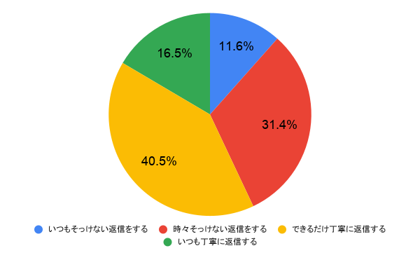 【男性100人に聞いた】そっけないLINEを返すことがある？