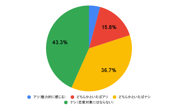 あなたは「子供っぽい」と感じる男性を恋愛対象としてアリだと思いますか?