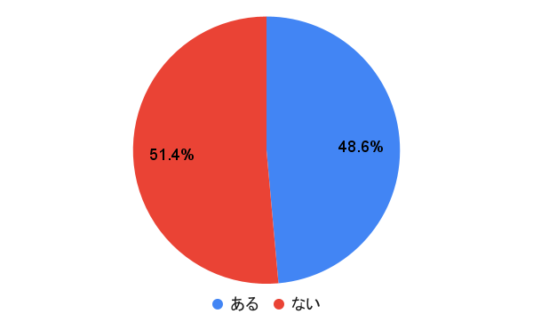 彼氏と会話が続かないと思ったことがある人の割合/円グラフ