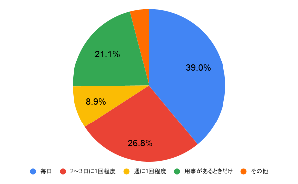付き合っている彼氏とは、どれくらいの頻度でLINEなどの連絡を取りたいですか?