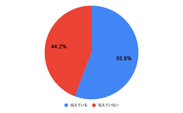 好きな人に対して「好き」と伝えている？