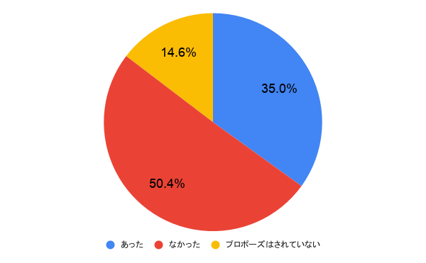 Q.プロポーズの前に「何かしらの前兆」はありましたか?
