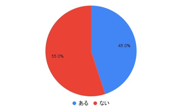 【アンケート】好きな人がいない経験がある人の割合は？