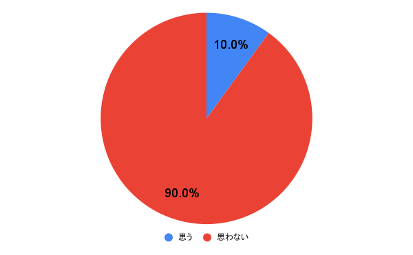 【アンケート】好きな人がいないのは悪いこと？