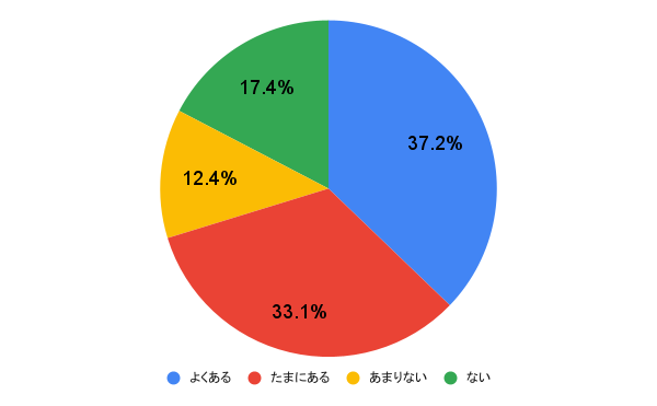 これまでに「恋愛にあまり興味がない」と感じた時期はありましたか?