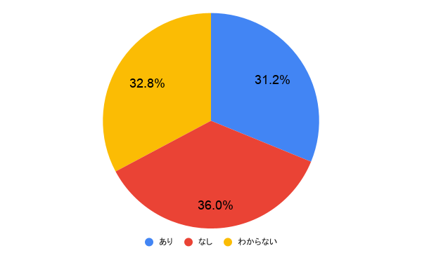 付き合った当初から彼氏にドキドキしない恋愛は「あり」だと思いますか?