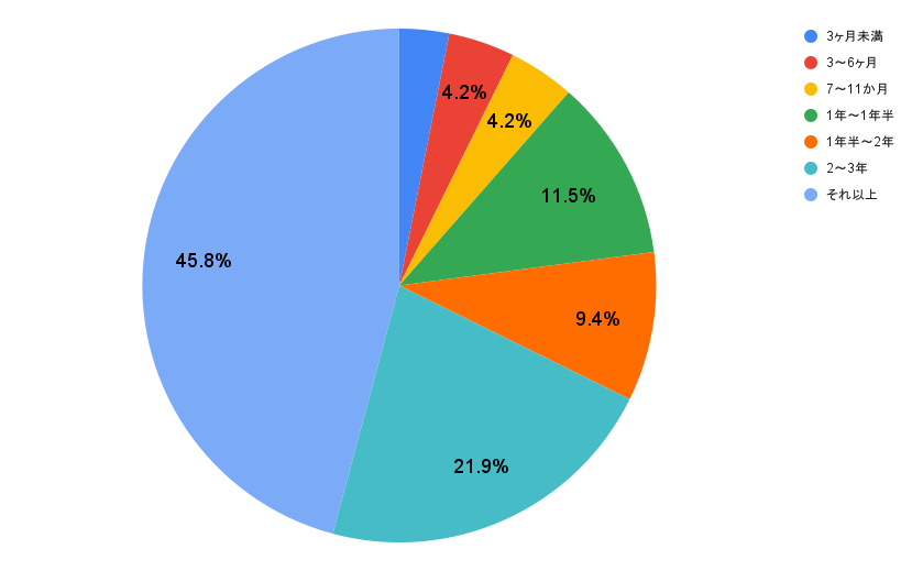 【女性100人に聞いた】恋人と付き合った最長期間はどのくらい？