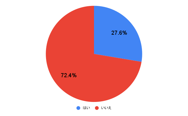 【女性100人に聞いた】復縁をした経験があるカップルの割合は?