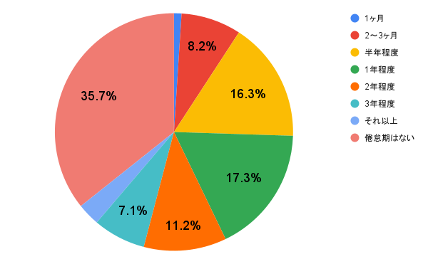 倦怠期だと思った時期