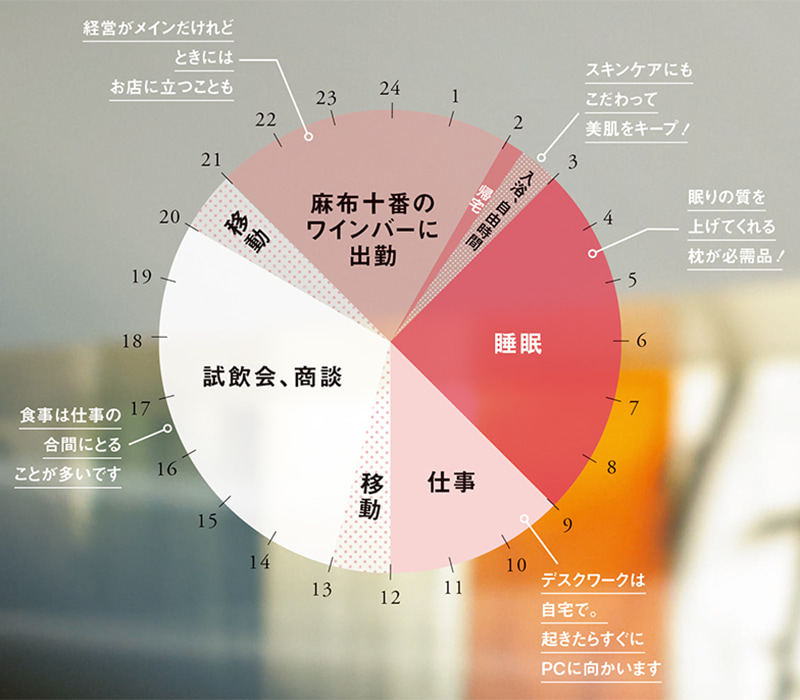 1日のスケージュール円グラフ