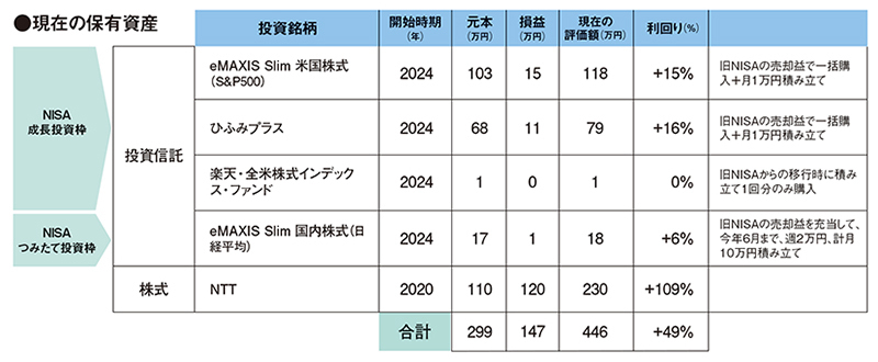 現在の運用状況の表