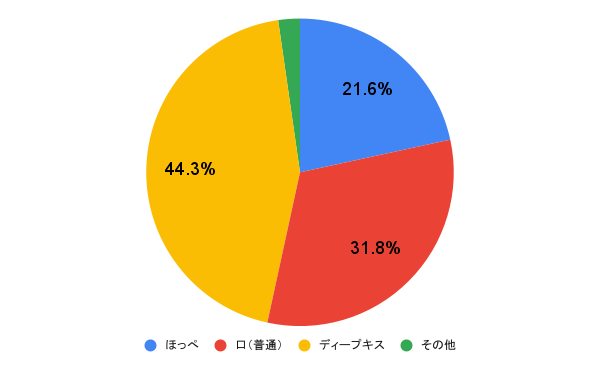 【男性100人に聞いた】好きじゃない人とできるキスのレベルは?