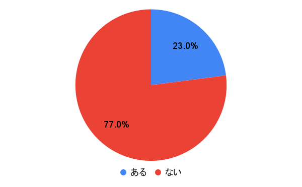 アンケート結果の円グラフ画像