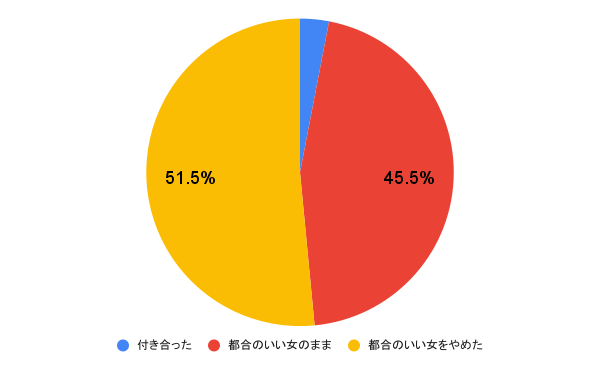 アンケート結果の円グラフ画像