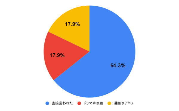 【体験談】かわいいセリフはどこで聞いた？